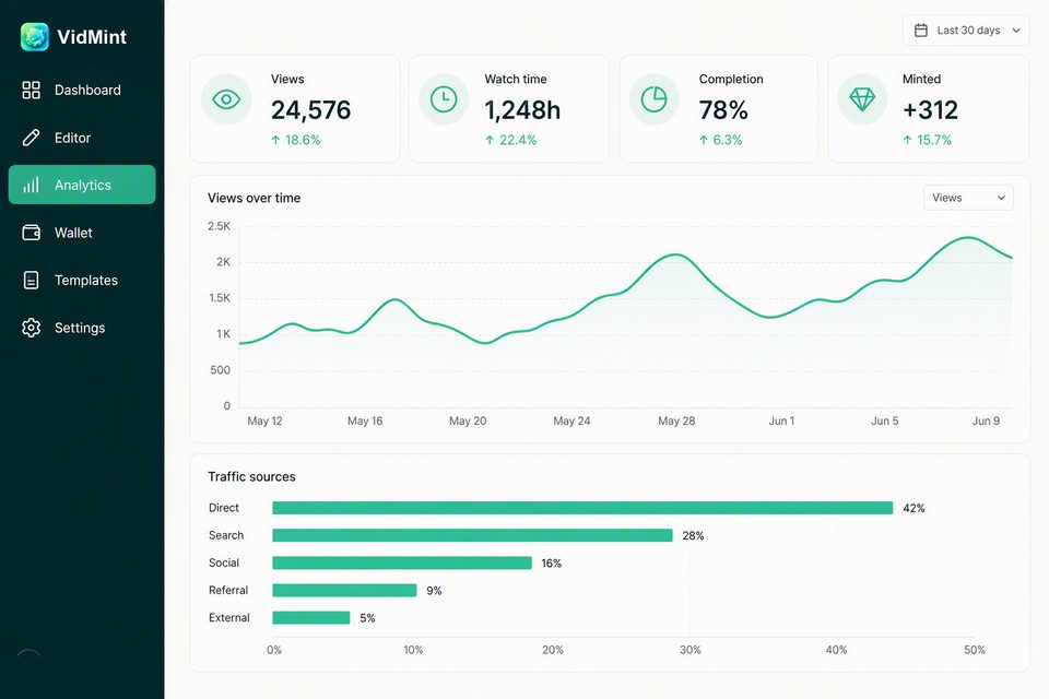 Página de analíticos do VidMint na web mostrando visualizações, taxa de conclusão e receita de mint